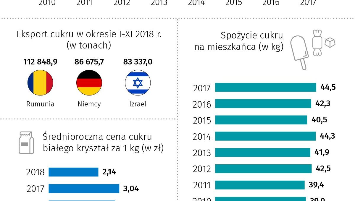 Rozróżniajmy prawidłowe źródła cukru !